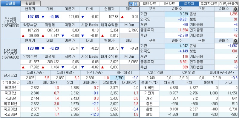 자료: 국고채 금리와 국채선물 가격의 오후 3시 45분 현재 상황...출처: 코스콤 CHECK