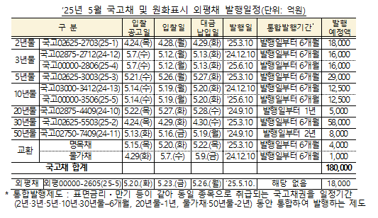 (종합) 5월 국고채 전월비 0.5조 증가한 17.5조 발행...재정증권 8조·원화표시 외평채 1.8조 발행 - 기재부