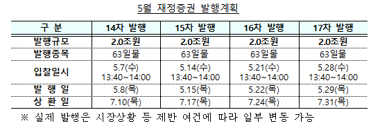 (종합) 5월 국고채 전월비 0.5조 증가한 17.5조 발행...재정증권 8조·원화표시 외평채 1.8조 발행 - 기재부