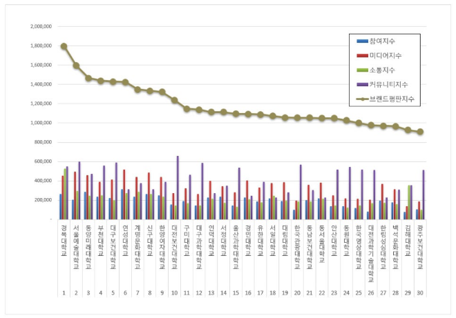 경복대학교, 전문대학 브랜드평판 4월 선두