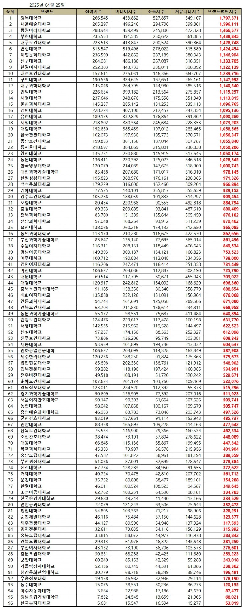 경복대학교, 전문대학 브랜드평판 2025년 4월...1위