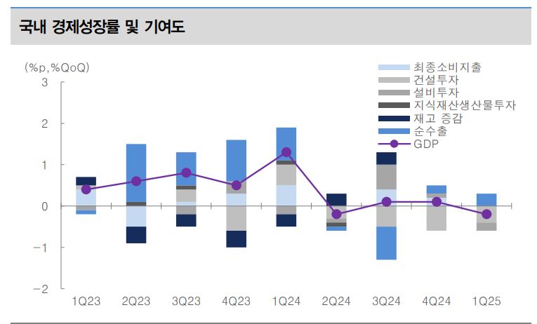 올해 성장률 전망 1.9%에서 1.1%로 하향 조정...대내외 경기 모두 부진 - 대신證