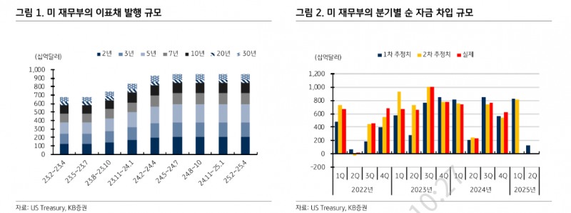 미국 관세 수입, 재정적자 확대 우려 완화시킬 것...금리 하향 안정 이끌 요인 - KB證