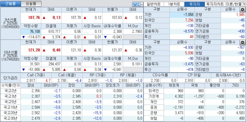자료: 국고채 금리와 국채선물 가격의 오전 10시 40분 현재 상황...출처: 코스콤 CHECK