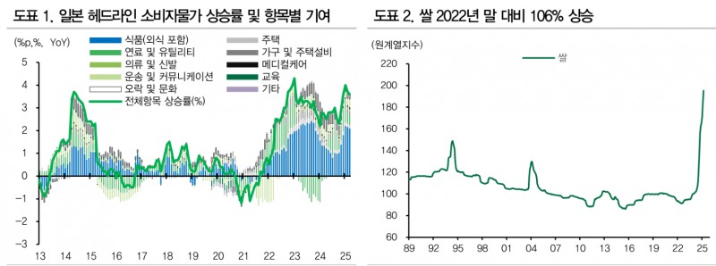 BOJ 금리인상 허들, 갈수록 높아져...관세 위협과 쌀값 사이의 고민 - DB금투