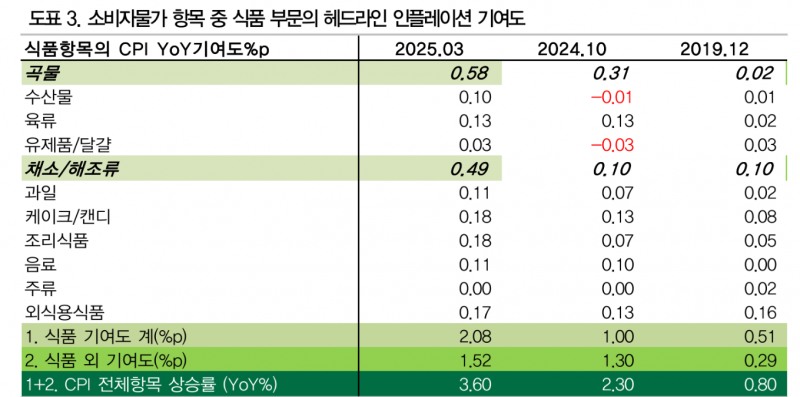 BOJ 금리인상 허들, 갈수록 높아져...관세 위협과 쌀값 사이의 고민 - DB금투