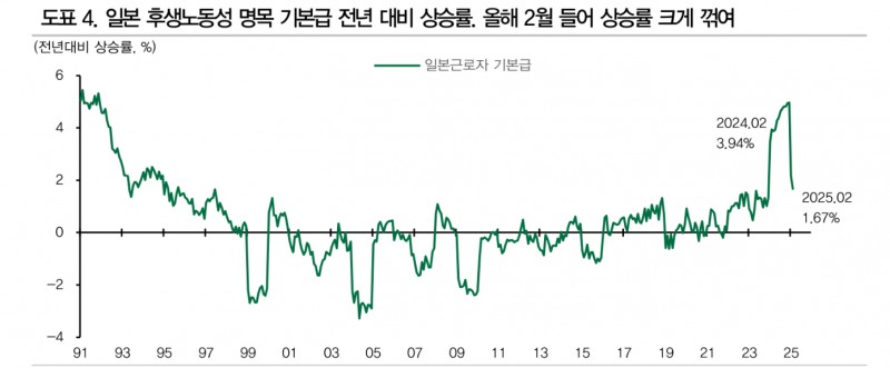 BOJ 금리인상 허들, 갈수록 높아져...관세 위협과 쌀값 사이의 고민 - DB금투
