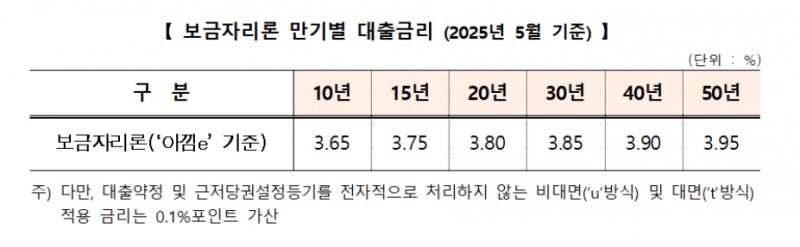 주금공, 5월 보금자리론 금리 동결...3.65~3.95% 적용