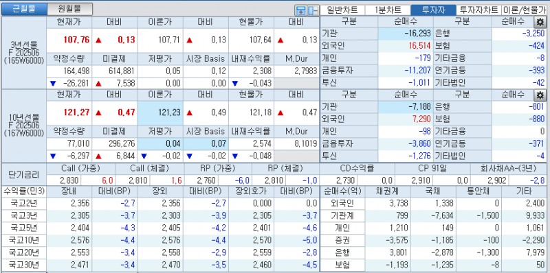 자료: 국고채 금리와 국채선물 가격의 오후 3시 45분 현재 상황...출처: 코스콤 CHECK