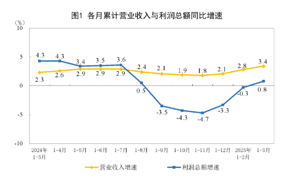 (상보) 中 1Q 공업기업 이익, 0.8% 증가…작년 -3.3%