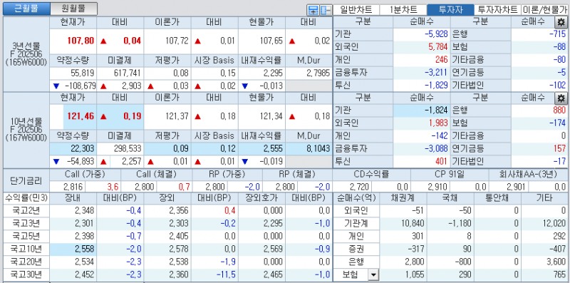 자료: 국고채 금리와 국채선물 가격의 오전 10시 41분 현재 상황...출처: 코스콤 CHECK