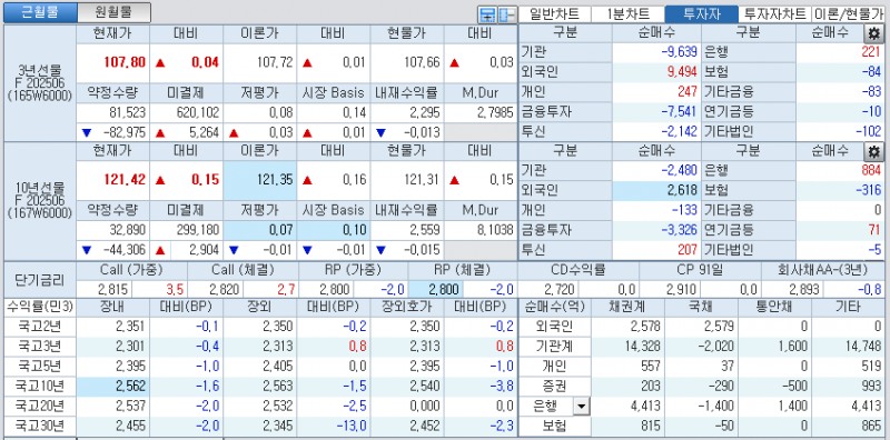자료: 국고채 금리와 국채선물 가격의 오후 1시 24분 현재 상황...출처: 코스콤 CHECK