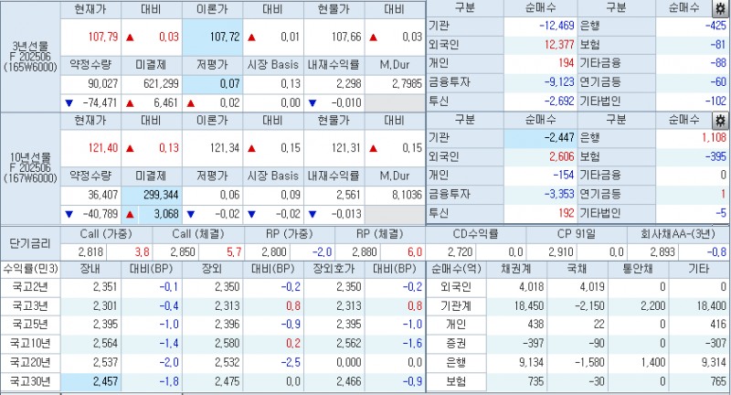 자료: 1시50분 현재 국채선물과 국고채 금리 동향, 출처: 코스콤 CHECK