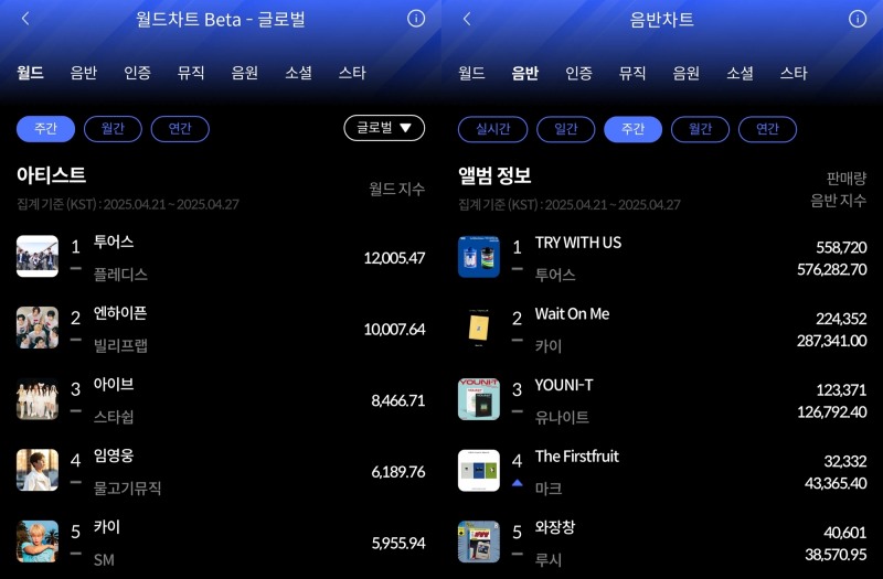 TWS, 4월 4주 한터 주간차트 1위 석권…K팝 신예로 우뚝