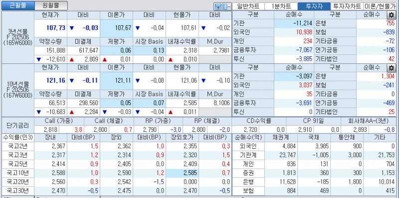 자료: 국고채 금리와 국채선물 가격의 오후 3시 45분 현재 상황...출처: 코스콤 CHECK