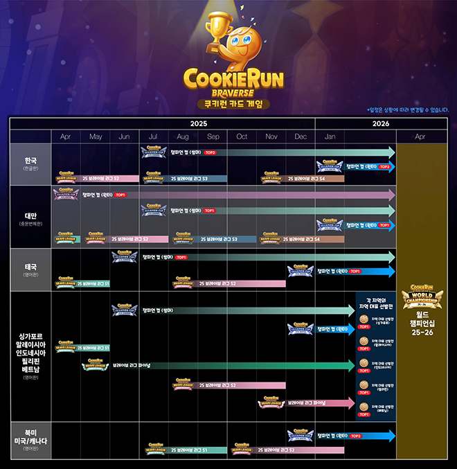 쿠키런: 브레이버스 카드 게임 월드 챔피언십 25-26 상세 로드맵. 자료 제공 : 데브시스터즈