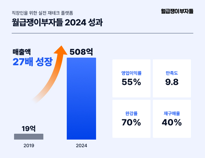 월급쟁이부자들, 매출 508억·영업이익 283억 달성...지난해 영업이익률 55% 넘겼다