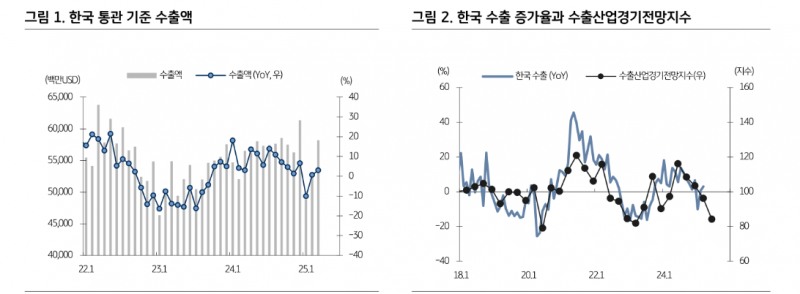 4월 수출, 트럼프 관세정책 따라 변동성 극대화...상품별 수출경기 차별화 심화 - KB證