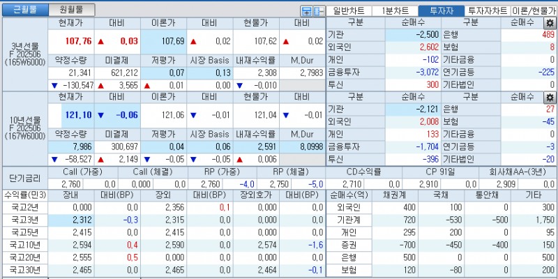자료: 국고채 금리와 국채선물 가격의 오전 9시 12분 현재 상황...출처: 코스콤 CHECK
