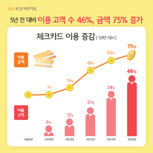 KB국민카드가 국내 거주 외국인 증가 추세에 맞춰 금융 생활상을 살펴보기 위해 최근 6년간 체크카드 이용 데이터를 분석했다고 29일 밝혔다. ⓒ KB국민카드
