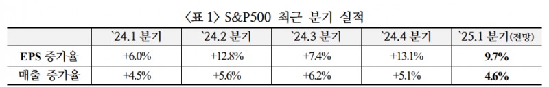 2~4분기 미국 기업실적 전망 하방 위험에 노출...1분기 실적보다 가이던스 관건 - 국금센터