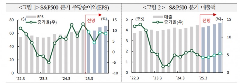 2~4분기 미국 기업실적 전망 하방 위험에 노출...1분기 실적보다 가이던스 관건 - 국금센터