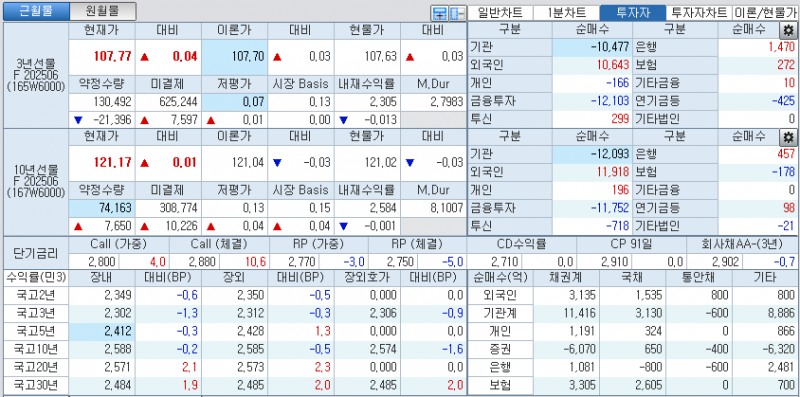자료: 국고채 금리와 국채선물 가격의 오후 1시 31분 현재 상황...출처: 코스콤 CHECK