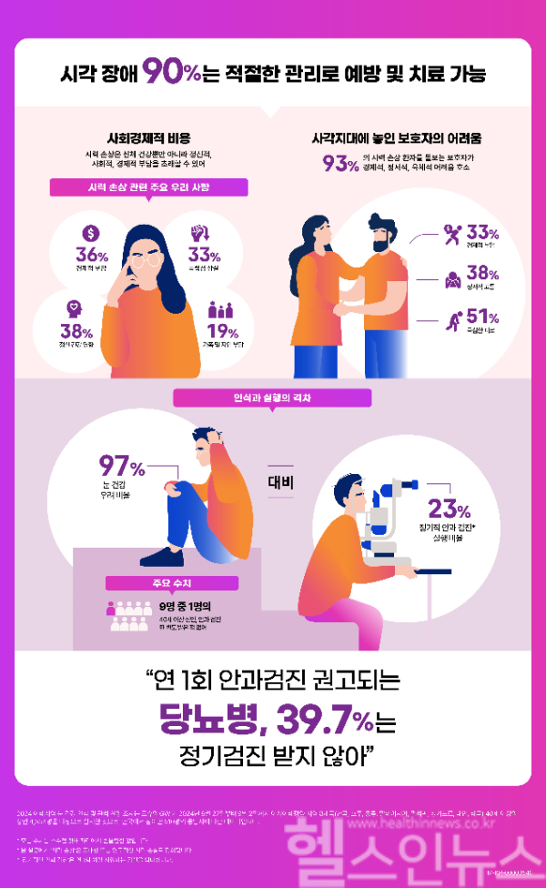 2024 아태지역 눈 건강 인식 및 관리 현황 조사(APAC Vision Health Survey 2024) (한국로슈 제공)