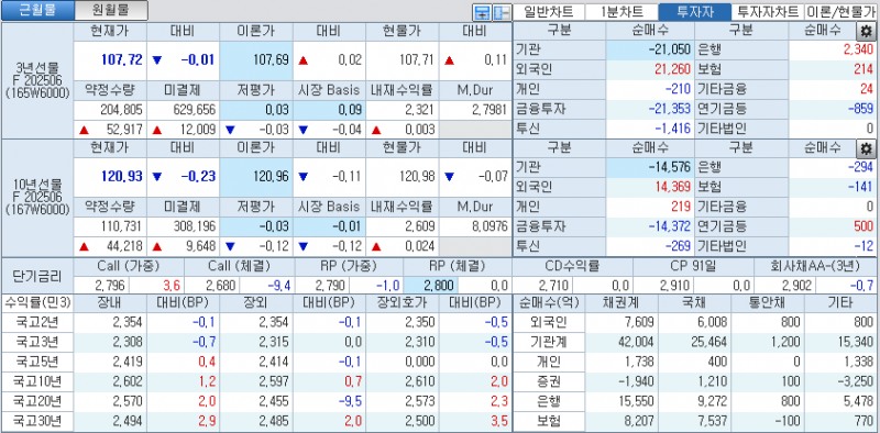 자료: 국고채 금리와 국채선물 가격의 오후 3시 45분 현재 상황...출처: 코스콤 CHECK