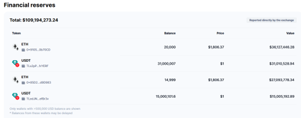 세이프엑스(SAFEX), 1억 달러 자산 준비금 코인마켓캡 인증 획득