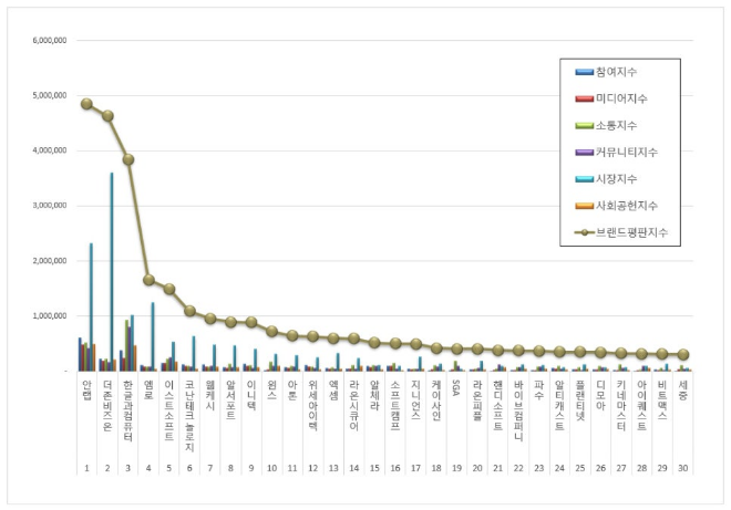 안랩, 소프트웨어 상장기업 브랜드평판 4월 1위…더존비즈온 뒤이어