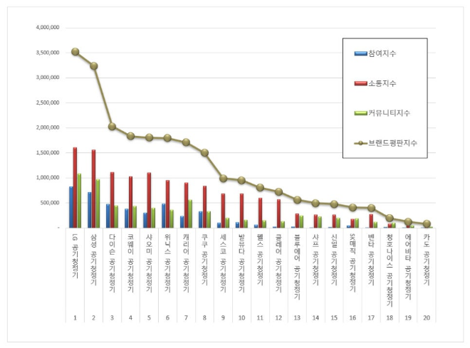 LG 공기청정기,  공기청정기 브랜드평판 4월 1위...삼성 공기청정기 2위