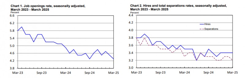 (상보) 미 3월 구인 719만건…예상 748만건 하회