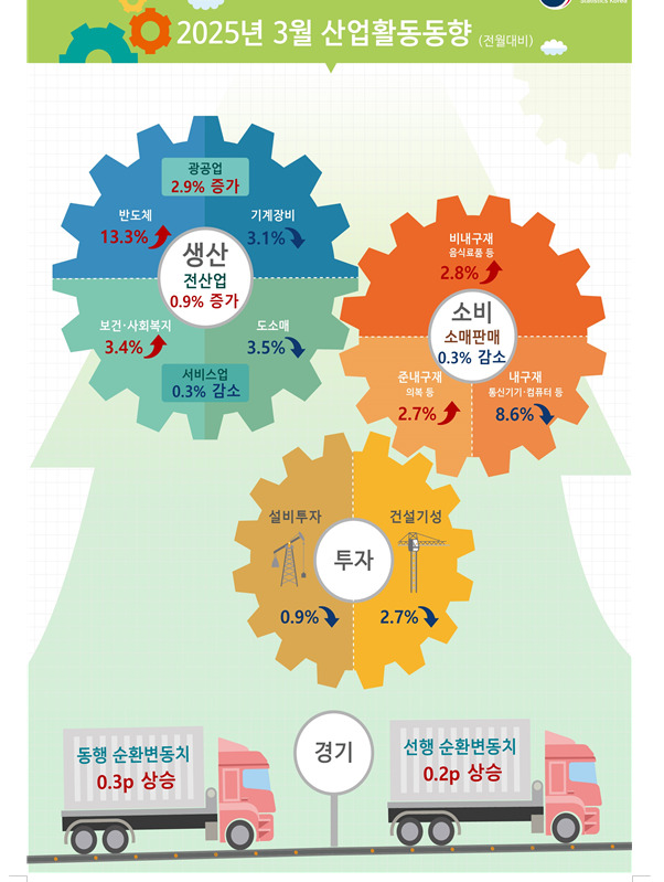 (1보) 3월 광공업생산 전월비 2.9%, 전년비 5.3% 늘어 큰폭 반등 이어가
