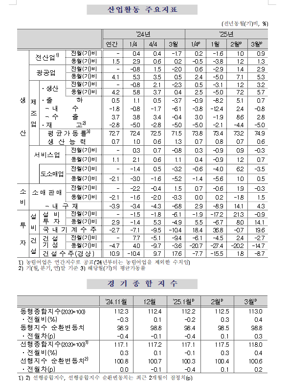 (1보) 3월 광공업생산 전월비 2.9%, 전년비 5.3% 늘어 큰폭 반등 이어가