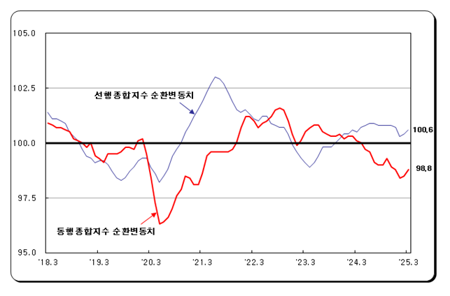 (1보) 3월 광공업생산 전월비 2.9%, 전년비 5.3% 늘어 큰폭 반등 이어가