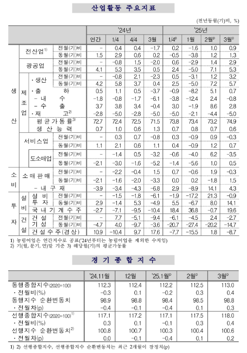 (종합) 3월 전산업생산 전월비 +0.9%로 두 달 연속 증가...소비(-0.3%)·설비투자(-0.9%)는 부진
