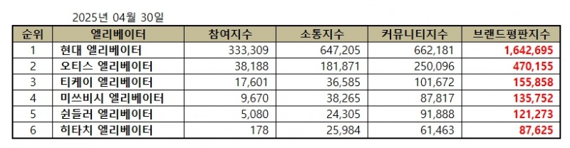 현대 엘리베이터, 엘리베이터 브랜드평판 2025년 4월...1위