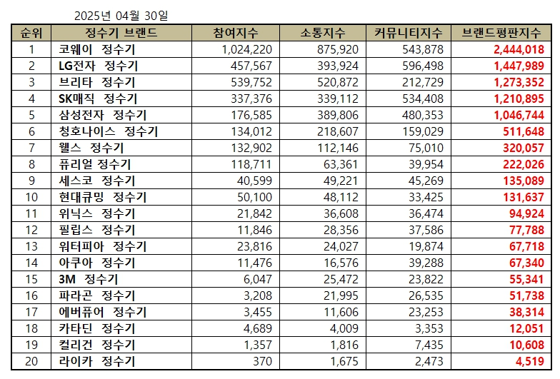 코웨이 정수기, 정수기 브랜드평판 2025년 4월...1위