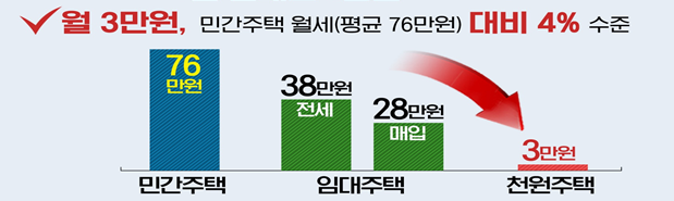 민간주택 월세 대비 저렴한 천원주택 설명지