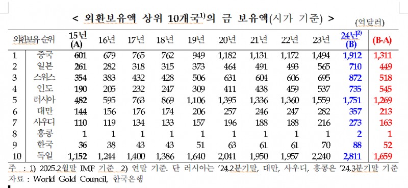 10년간 한국 금보유액 증가폭 외환보유액 상위 10개국 중 2번째로 적어...한은에 금 매수 제안 - 민주당 의원