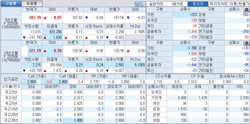 자료: 국고채 금리와 국채선물 가격의 오전 9시 10분 현재 상황...출처: 코스콤 CHECK