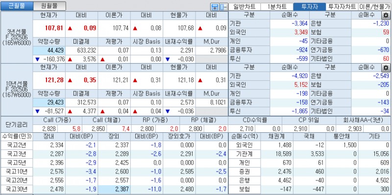 자료: 국고채 금리와 국채선물 가격의 오전 10시 40분 현재 상황...출처: 코스콤 CHECK