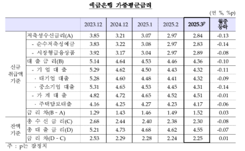 3월중 은행 저축성수신·대출 금리 전월비 모두 하락...기업·가계 대출금리 넉 달 연속 하락 - 한은