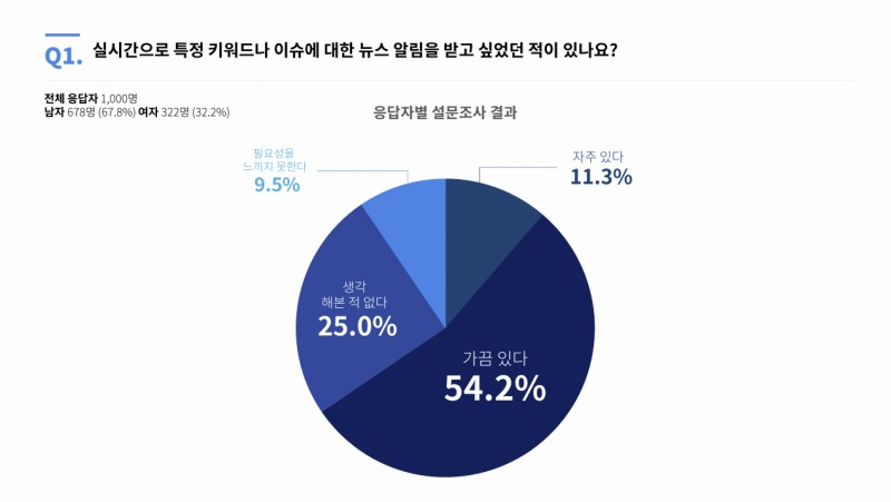 “실시간 이슈 뉴스 알림 받고 싶다” 655명 응답...1000명 설문결과
