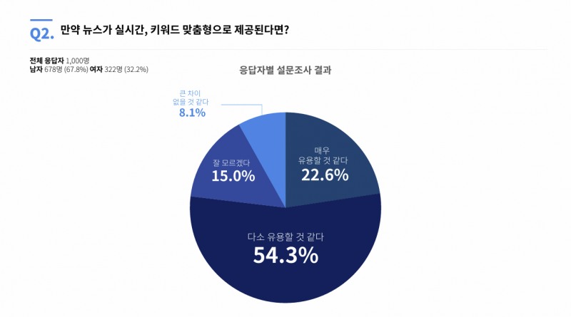 “실시간 이슈 뉴스 알림 받고 싶다” 655명 응답...1000명 설문결과