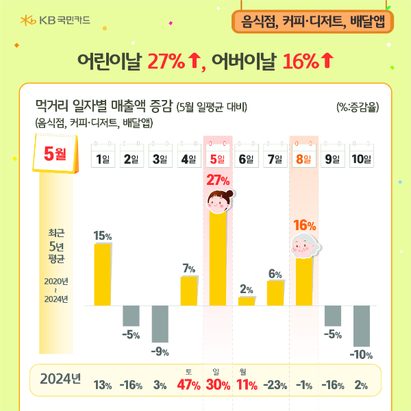 KB국민카드가 가정의 달 관련 소비 트렌드 변화를 살펴보기 위해 5월 주요 기념일을 중심으로 신용카드 및 체크카드의 결제 데이터를 분석했다. ⓒ KB국민카드