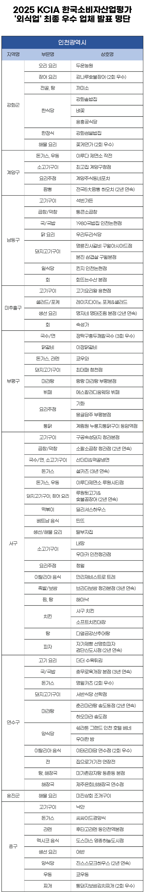 2025 KCIA 한국소비자산업평가 ‘외식업’ 인천 지역 결과 발표