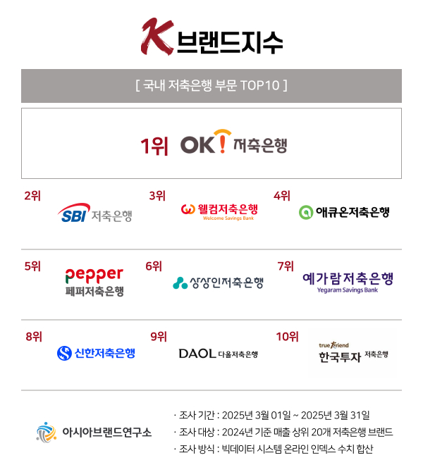 OK저축은행부터 한국투자저축은행까지...‘K-브랜드지수’ 저축은행 부문 순위 주목