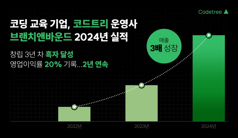 브랜치앤바운드, 코딩의 정석 ‘코드트리’로 2년 연속 영업이익률 20% 기록